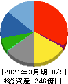クロップス 貸借対照表 2021年3月期 クロップス 貸借対照表 2021年3月期