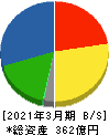 日本食品化工 貸借対照表 2021年3月期