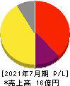 ツクルバ 損益計算書 2021年7月期 ツクルバ 損益計算書 2021年7月期