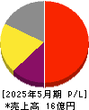 ドーン 損益計算書 2025年5月期 ドーン 損益計算書 2025年5月期