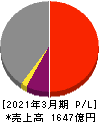 ＡＲＥホールディングス 損益計算書 2021年3月期