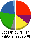 フタバ産業 貸借対照表 2022年12月期