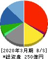クロップス 貸借対照表 2020年3月期 クロップス 貸借対照表 2020年3月期