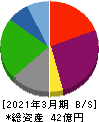 一家ホールディングス 貸借対照表 2021年3月期 一家ホールディングス 貸借対照表 2021年3月期