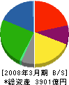 明治乳業 貸借対照表 2008年3月期 明治乳業 貸借対照表 2008年3月期