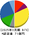 桂川電機 貸借対照表 2025年3月期 桂川電機 貸借対照表 2025年3月期