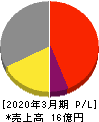 アイフリークモバイル 損益計算書 2020年3月期 アイフリークモバイル 損益計算書 2020年3月期