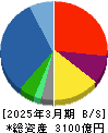 レスター 貸借対照表 2025年3月期