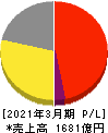 コロワイド 損益計算書 2021年3月期