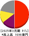 カプコン 損益計算書 2025年3月期 カプコン 損益計算書 2025年3月期
