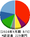 スターフライヤー 貸借対照表 2024年9月期