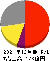 ソリトンシステムズ 損益計算書 2021年12月期 ソリトンシステムズ 損益計算書 2021年12月期