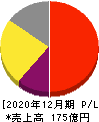 大幸薬品 損益計算書 2020年12月期 大幸薬品 損益計算書 2020年12月期