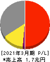 東京瓦斯 損益計算書 2021年3月期 東京瓦斯 損益計算書 2021年3月期