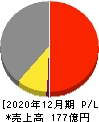 サンセイランディック 損益計算書 2020年12月期