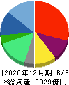 アウトソーシング 貸借対照表 2020年12月期 アウトソーシング 貸借対照表 2020年12月期