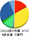Ｗｉｌｌ　Ｓｍａｒｔ 貸借対照表 2024年9月期