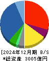 レスター 貸借対照表 2024年12月期