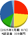 清和中央ホールディングス 貸借対照表 2025年3月期