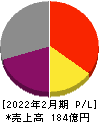 セレコーポレーション 損益計算書 2022年2月期 セレコーポレーション 損益計算書 2022年2月期