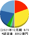 大塚商会 貸借対照表 2021年12月期 大塚商会 貸借対照表 2021年12月期