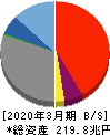 三井住友フィナンシャルグループ 貸借対照表 2020年3月期 三井住友フィナンシャルグループ 貸借対照表 2020年3月期