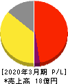 ＺＵＵ 損益計算書 2020年3月期