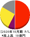 セルソース 損益計算書 2020年10月期 セルソース 損益計算書 2020年10月期