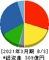 高田工業所 貸借対照表 2021年3月期