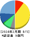 マーキュリー 貸借対照表 2024年2月期 マーキュリー 貸借対照表 2024年2月期