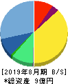 モビルス 貸借対照表 2019年8月期 モビルス 貸借対照表 2019年8月期