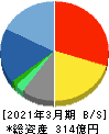 フォーバル 貸借対照表 2021年3月期 フォーバル 貸借対照表 2021年3月期