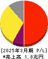 第一三共 損益計算書 2025年3月期
