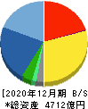 大塚商会 貸借対照表 2020年12月期