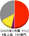 ＧＭＯインターネット 損益計算書 2025年3月期