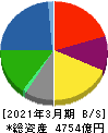 ニッスイ 貸借対照表 2021年3月期 ニッスイ 貸借対照表 2021年3月期