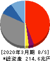 みずほフィナンシャルグループ 貸借対照表 2020年3月期 みずほフィナンシャルグループ 貸借対照表 2020年3月期