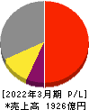 日油 損益計算書 2022年3月期
