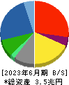 東芝 貸借対照表 2023年6月期