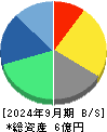 ＡＶＩＬＥＮ 貸借対照表 2024年9月期