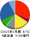 東芝テック 貸借対照表 2023年3月期 東芝テック 貸借対照表 2023年3月期