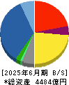 稲畑産業 貸借対照表 2025年6月期