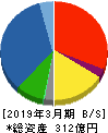 杉田エース 貸借対照表 2019年3月期