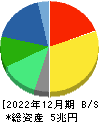 キヤノン 貸借対照表 2022年12月期 キヤノン 貸借対照表 2022年12月期