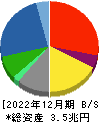 東芝 貸借対照表 2022年12月期