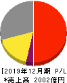 堀場製作所 損益計算書 2019年12月期 堀場製作所 損益計算書 2019年12月期