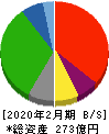 大和 貸借対照表 2020年2月期 大和 貸借対照表 2020年2月期