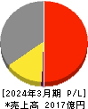 日本化薬 損益計算書 2024年3月期 日本化薬 損益計算書 2024年3月期