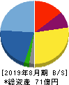 東名 貸借対照表 2019年8月期