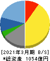 東映アニメーション 貸借対照表 2021年3月期 東映アニメーション 貸借対照表 2021年3月期